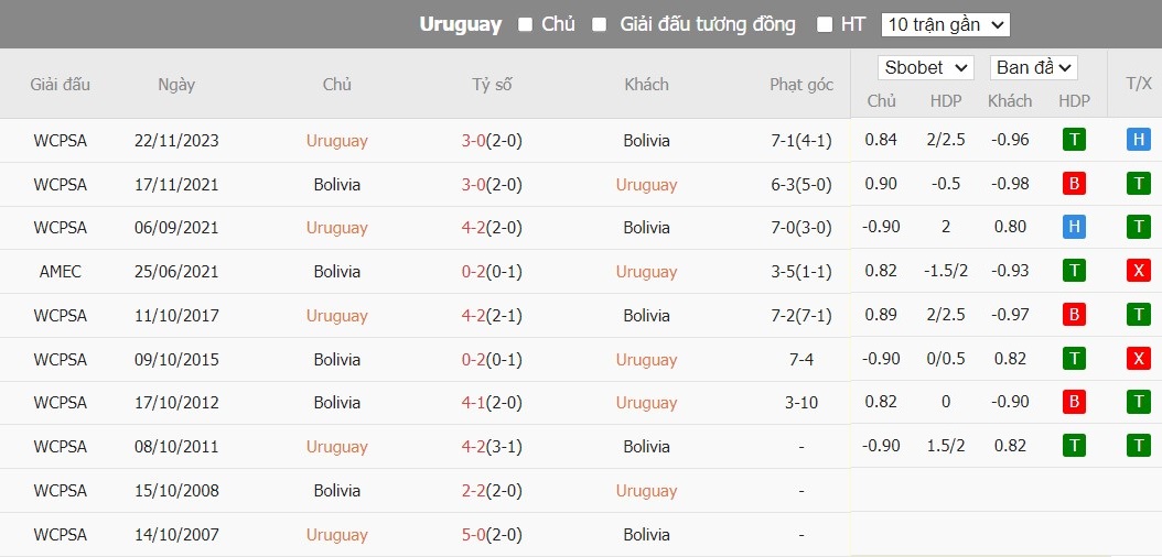 Kèo thẻ phạt ngon ăn Uruguay vs Bolivia, 8h ngày 28/06 - Ảnh 3