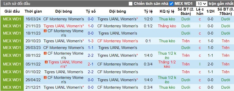 Nhận định CF Monterrey Nữ vs Tigres UANL Nữ, 10h ngày 28/06 - Ảnh 3