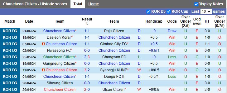 Nhận định Chuncheon Citizen vs Busan Transportation, 17h00 ngày 28/6 - Ảnh 1
