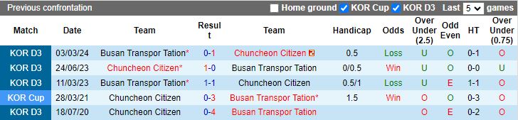 Nhận định Chuncheon Citizen vs Busan Transportation, 17h00 ngày 28/6 - Ảnh 3