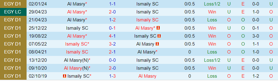 Nhận định Ismaily vs Al Masry, 23h00 ngày 27/6 - Ảnh 3
