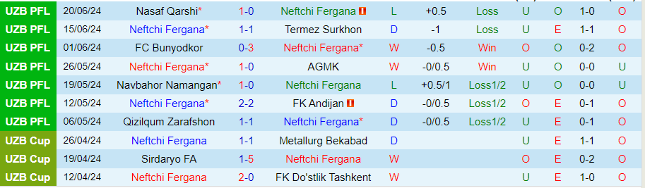 Nhận định Neftchi Fergana vs Lokomotiv Tashkent, 22h00 ngày 27/6 - Ảnh 2