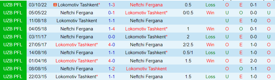 Nhận định Neftchi Fergana vs Lokomotiv Tashkent, 22h00 ngày 27/6 - Ảnh 3