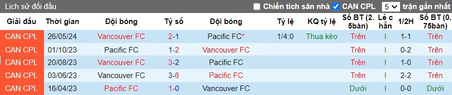 Nhận định Pacific FC vs Vancouver FC, 9h30 ngày 28/06 - Ảnh 3