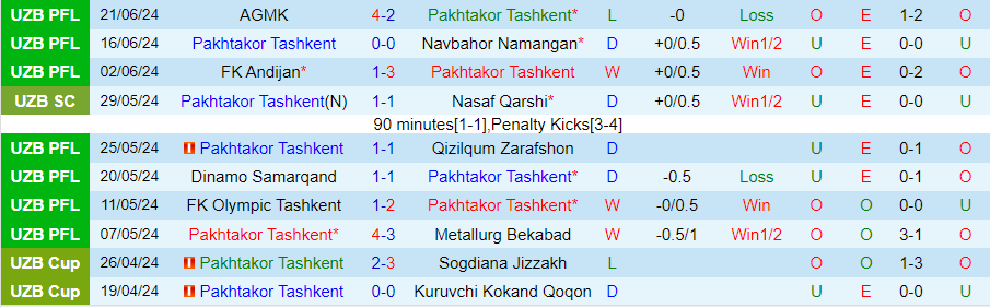 Nhận định Pakhtakor Tashkent vs Bunyodkor, 22h00 ngày 27/6 - Ảnh 2