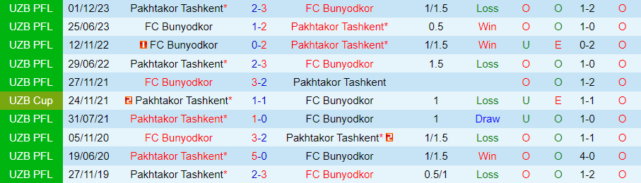 Nhận định Pakhtakor Tashkent vs Bunyodkor, 22h00 ngày 27/6 - Ảnh 3