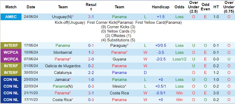 Nhận định Panama vs Mỹ, 5h00 ngày 28/6 - Ảnh 1