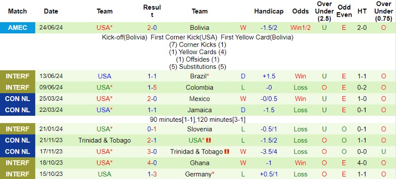 Nhận định Panama vs Mỹ, 5h00 ngày 28/6 - Ảnh 2