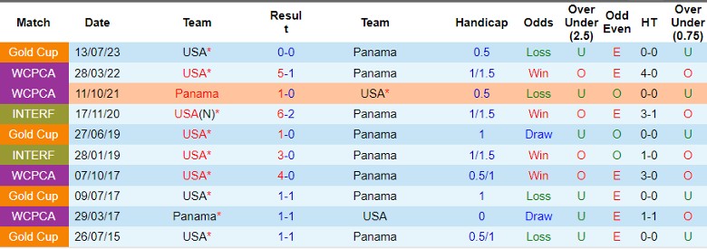 Nhận định Panama vs Mỹ, 5h00 ngày 28/6 - Ảnh 3