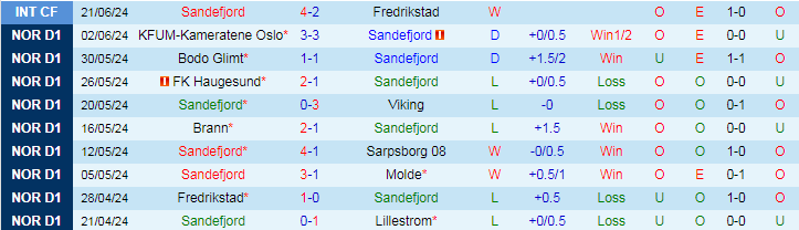 Nhận định Sandefjord vs HamKam, 0h00 ngày 28/6 - Ảnh 1