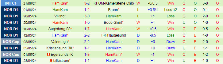 Nhận định Sandefjord vs HamKam, 0h00 ngày 28/6 - Ảnh 2