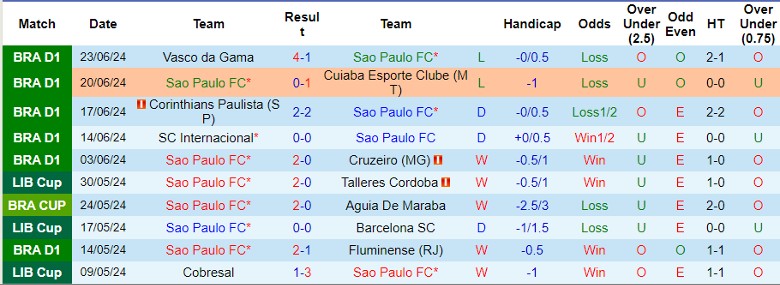 Nhận định Sao Paulo FC vs Criciuma Esporte Clube, 6h00 ngày 28/6 - Ảnh 1