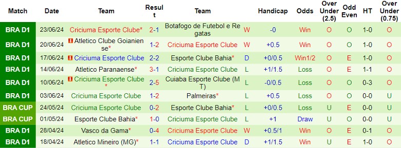 Nhận định Sao Paulo FC vs Criciuma Esporte Clube, 6h00 ngày 28/6 - Ảnh 2