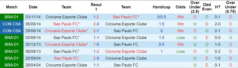 Nhận định Sao Paulo FC vs Criciuma Esporte Clube, 6h00 ngày 28/6 - Ảnh 3