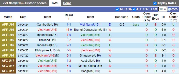 Nhận định U16 Việt Nam vs U16 Myanmar, 15h00 ngày 28/6 - Ảnh 1