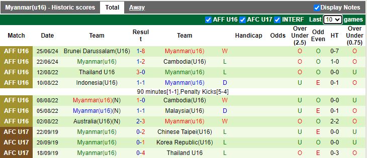 Nhận định U16 Việt Nam vs U16 Myanmar, 15h00 ngày 28/6 - Ảnh 2