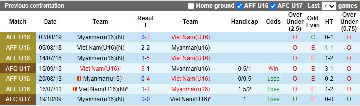 Nhận định U16 Việt Nam vs U16 Myanmar, 15h00 ngày 28/6 - Ảnh 3