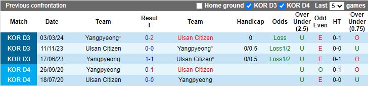 Nhận định Ulsan Citizen vs Yangpyeong, 17h00 ngày 28/6 - Ảnh 3