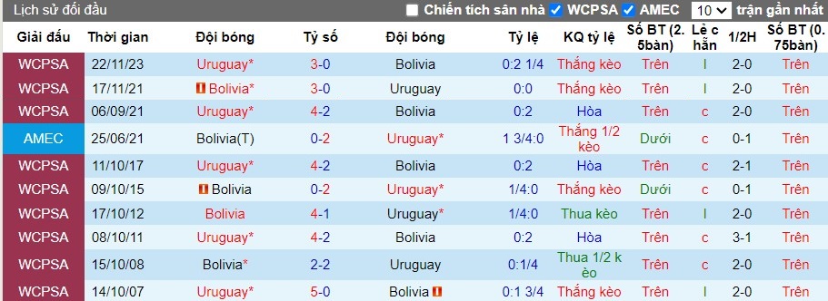 Nhận định Uruguay vs Bolivia, 8h ngày 28/06 - Ảnh 3