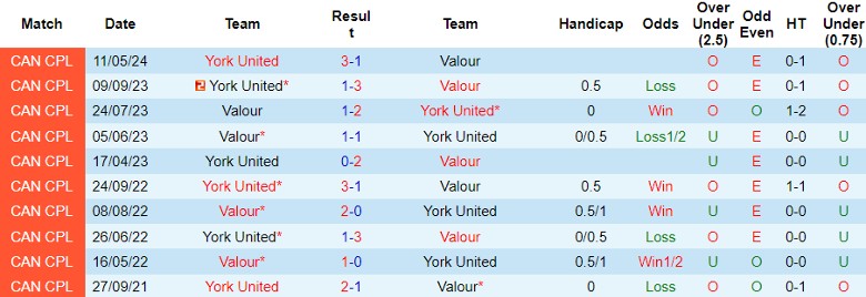 Nhận định Valour vs York United, 6h30 ngày 28/6 - Ảnh 3