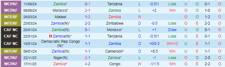Nhận định Zambia vs Kenya, 23h00 ngày 27/6 - Ảnh 1