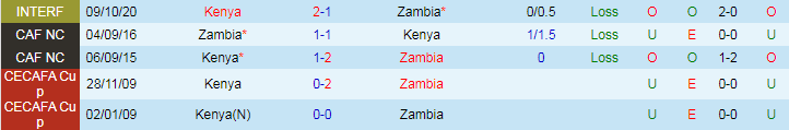 Nhận định Zambia vs Kenya, 23h00 ngày 27/6 - Ảnh 3