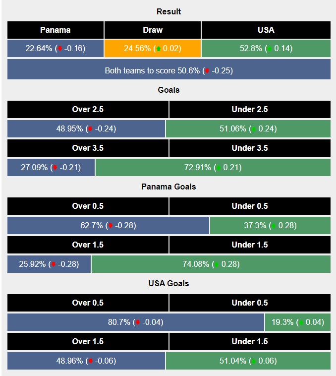 Siêu máy tính dự đoán Panama vs Mỹ, 5h00 ngày 28/6 - Ảnh 2