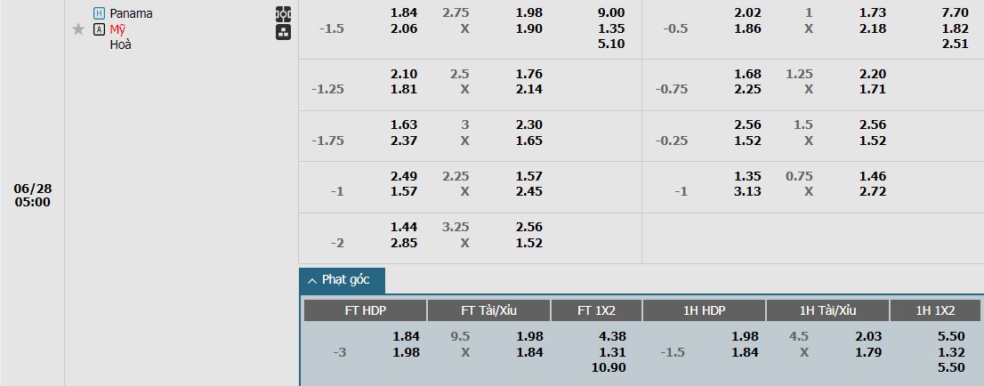 Soi kèo phạt góc Panama vs Mỹ, 5h ngày 28/06 - Ảnh 1