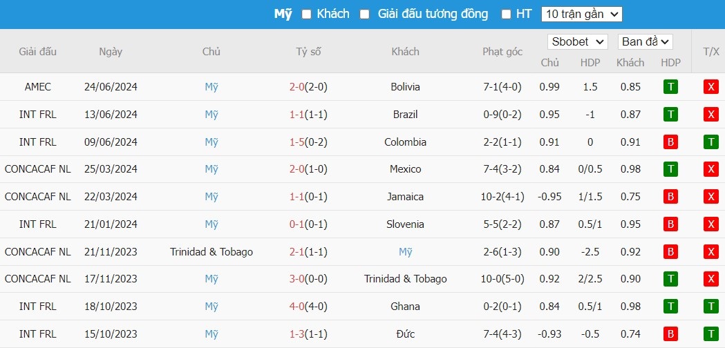 Soi kèo phạt góc Panama vs Mỹ, 5h ngày 28/06 - Ảnh 5