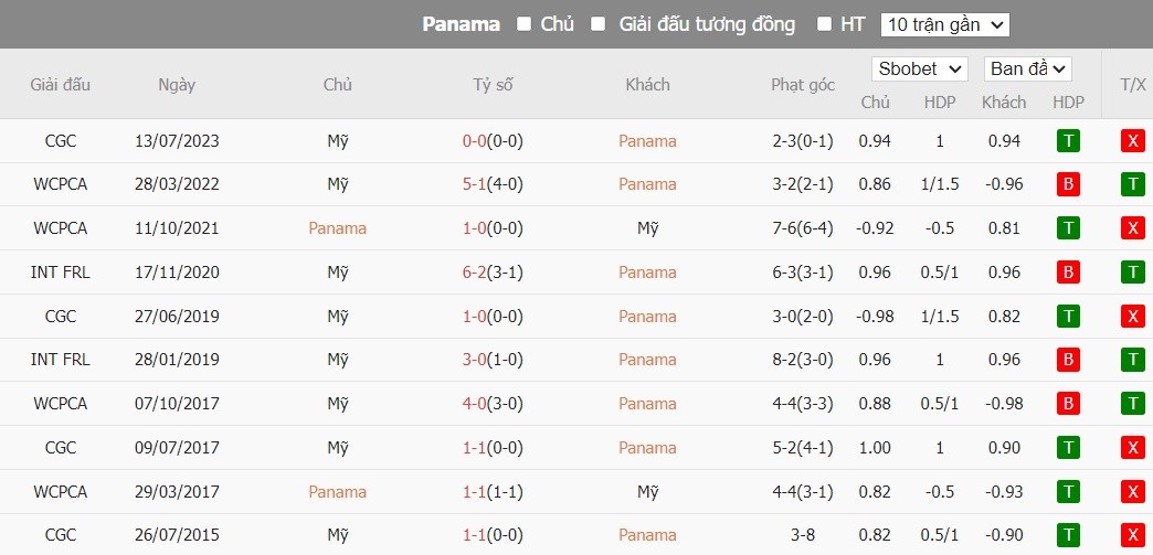 Soi kèo phạt góc Panama vs Mỹ, 5h ngày 28/06 - Ảnh 6