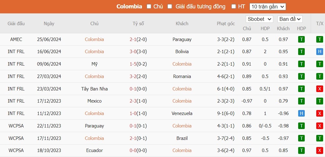 Kèo thẻ phạt ngon ăn Colombia vs Costa Rica, 5h ngày 29/06 - Ảnh 1