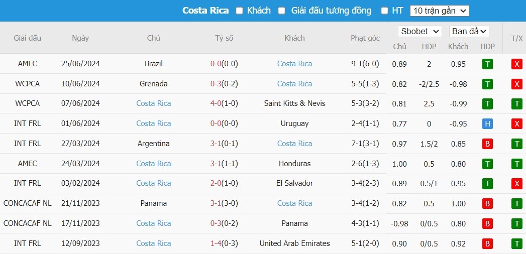 Kèo thẻ phạt ngon ăn Colombia vs Costa Rica, 5h ngày 29/06 - Ảnh 2