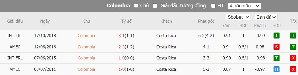 Kèo thẻ phạt ngon ăn Colombia vs Costa Rica, 5h ngày 29/06 - Ảnh 3
