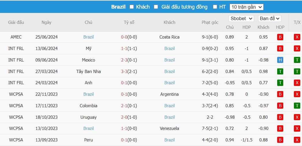 Kèo thẻ phạt ngon ăn Paraguay vs Brazil, 8h ngày 29/06 - Ảnh 3