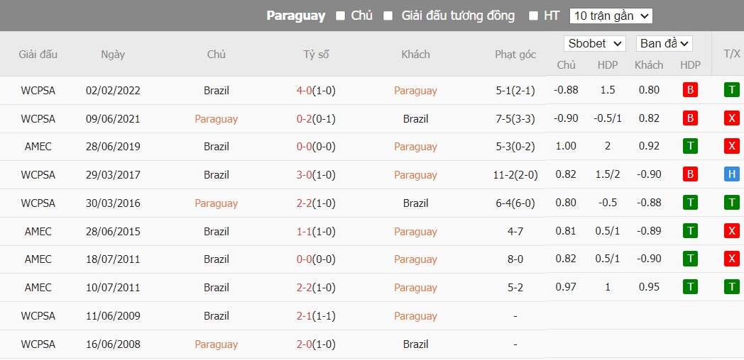 Kèo thẻ phạt ngon ăn Paraguay vs Brazil, 8h ngày 29/06 - Ảnh 4