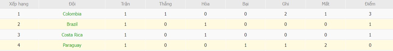 Kèo thẻ phạt ngon ăn Paraguay vs Brazil, 8h ngày 29/06 - Ảnh 5