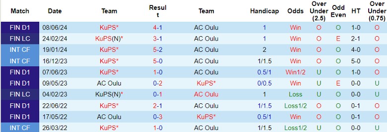 Nhận định AC Oulu vs KuPS, 0h00 ngày 29/6 - Ảnh 3