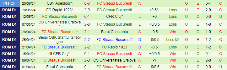Nhận định Almere City FC vs FC Steaua Bucuresti, 21h00 ngày 28/6 - Ảnh 2