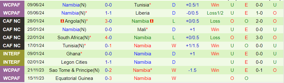 Nhận định Angola vs Namibia, 23h00 ngày 28/6 - Ảnh 1