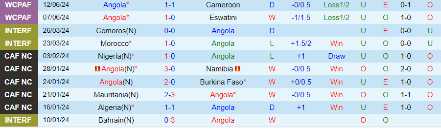 Nhận định Angola vs Namibia, 23h00 ngày 28/6 - Ảnh 2