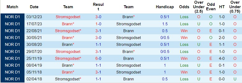 Nhận định Brann vs Stromsgodset, 0h00 ngày 29/6 - Ảnh 3