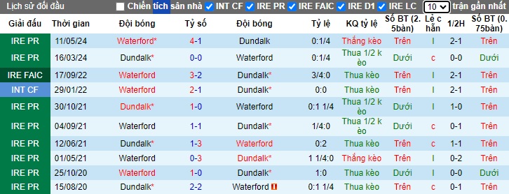 Nhận định Dundalk vs Waterford, 7h15 ngày 26/1 - Ảnh 3