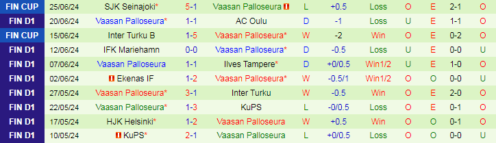 Nhận định Inter Turku vs Vaasan Palloseura, 22h00 ngày 28/6 - Ảnh 2