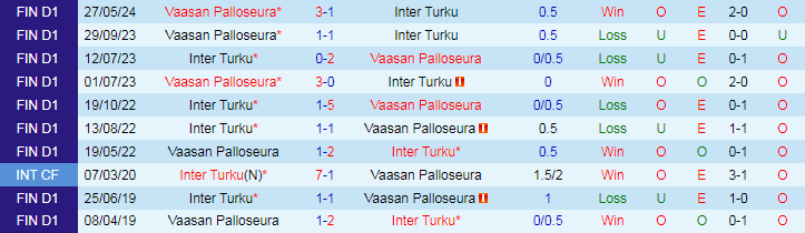 Nhận định Inter Turku vs Vaasan Palloseura, 22h00 ngày 28/6 - Ảnh 3