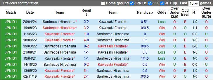 Nhận định Kawasaki Frontale vs Sanfrecce Hiroshima, 17h00 ngày 29/6 - Ảnh 3