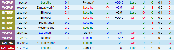 Nhận định Lesotho vs Seychelles, 20h00 ngày 28/6 - Ảnh 1