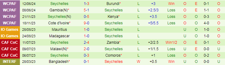 Nhận định Lesotho vs Seychelles, 20h00 ngày 28/6 - Ảnh 2