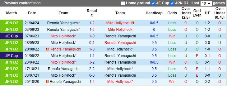 Nhận định Mito Hollyhock vs Renofa Yamaguchi, 16h00 ngày 29/6 - Ảnh 3