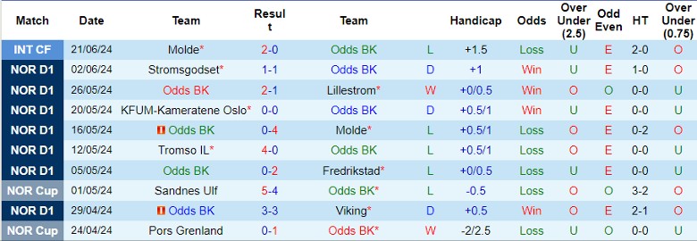 Nhận định Odds BK vs Kristiansund BK, 0h00 ngày 29/6 - Ảnh 1