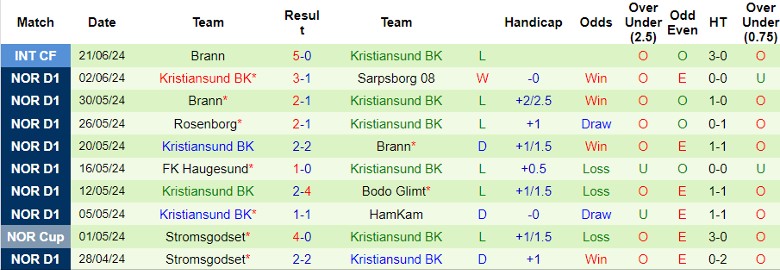Nhận định Odds BK vs Kristiansund BK, 0h00 ngày 29/6 - Ảnh 2
